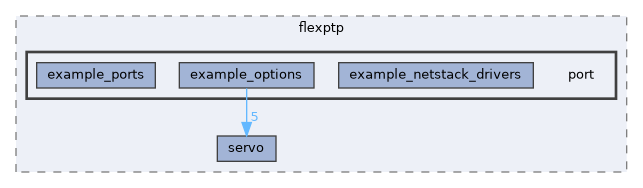 src/flexptp/port